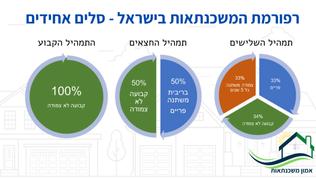 בחודש ספטמבר נכנסה לתוסף רפורמת המשכנתאות בישראל, ומעתה ישנם שלושה סלים אחידים במקום תמהיל משכנתא אחד באישור עקרוני למשכנתא. לפרטים היכנסו. יועץ משכנתאות