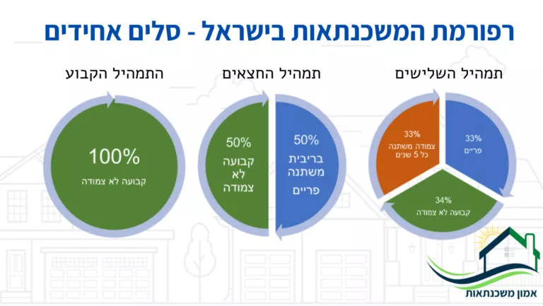 רפורמת המשכנתאות בישראל