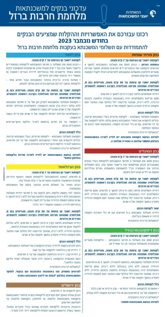 הקפאת משכנתא בעקבות מלחמת "חרבות ברזל", בנק ישראל הודיע על שורת הטבות והקלות בתשלומי המשכנתאות שיינתנו ללקוחות הבנקים השונים. לפירוט המלא >>