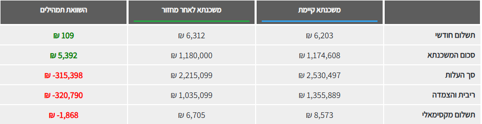 תוצאת מחזור משכנתא בדיקה