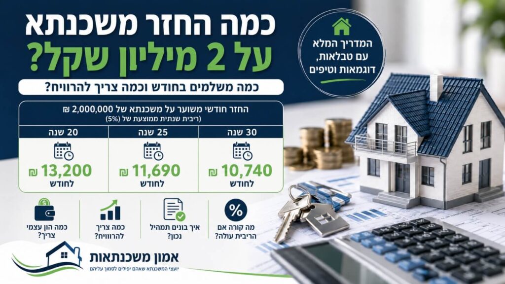 כמה החזר משכנתא על 2 מיליון שקל? כמה משלמים בחודש וכמה להכניס?