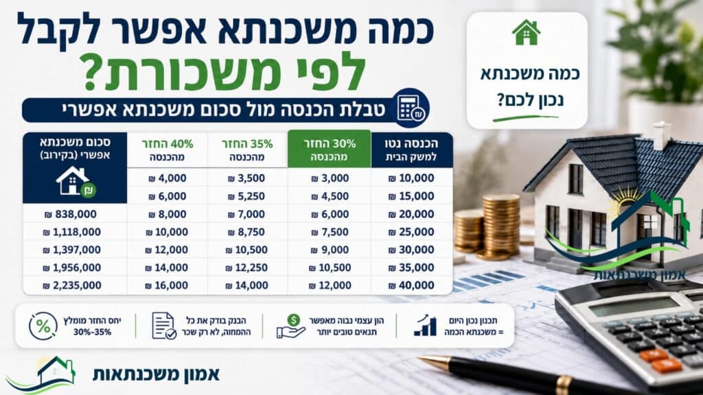 כמה משכנתא אפשר לקבל לפי משכורת? טבלת הכנסה מול סכום משכנתא